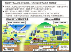 姫路エリアを起点とした水素輸送・利活用等に関する調査・検討概要