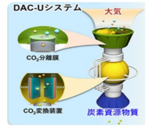 分離膜によって、エアーフィルターのように大気から CO2を回収・濃縮し、様々な有用物質に変える装置「Direct Air Capture and Utilization (DAC-U®)システム」