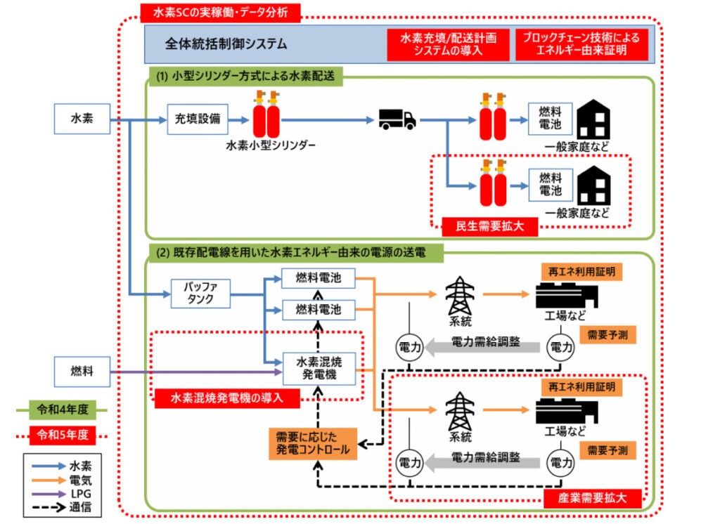 福島県浪江町における民生・産業向けの水素利用サプライチ
ェーン構築および先進デジタル技術で電力需給調整を行う実証事業