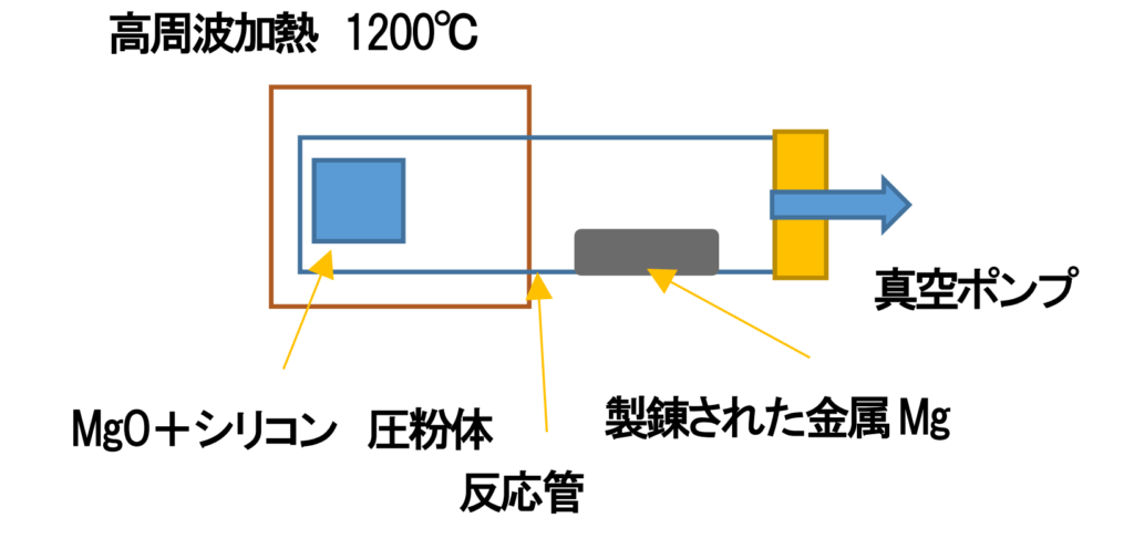 図１：開発したMg 製錬装置の概略図 