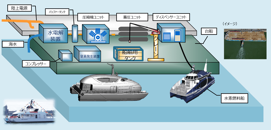 台船上オンサイト型水素ステーションのイメージ
