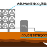 大気中のCO2直接回収・貯留に関する事業可能性調査の共同実施