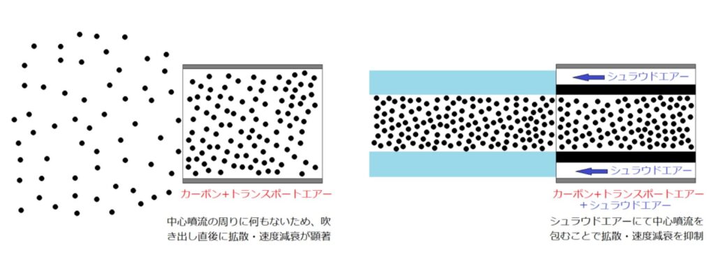図２ 噴流状況模式図[左：単孔ランスパイプ 右：TSCi]
