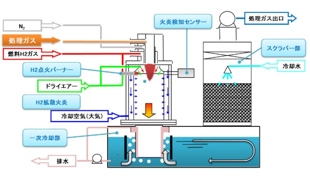 図1. 水素燃焼式排ガス処理装置 概略図
