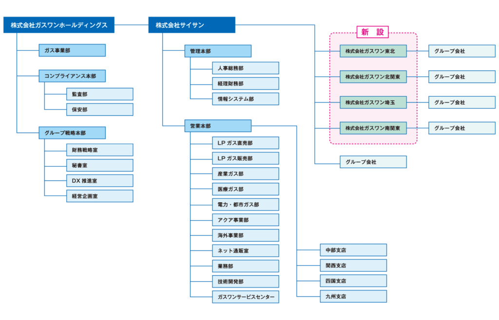 Gas Oneグループ　組織図