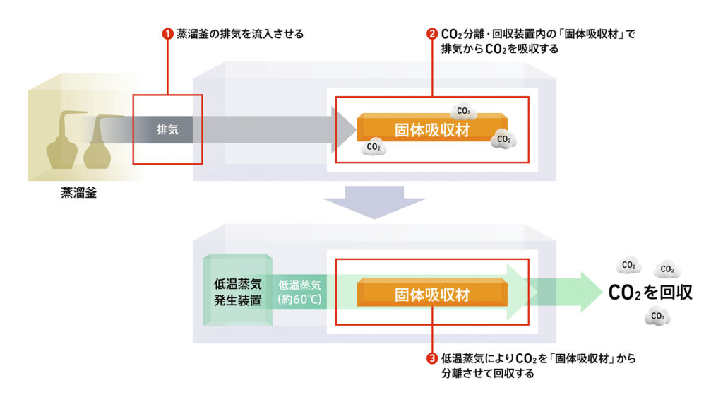 固体吸収法によるＣＯ２分離・回収装置フロー概略図