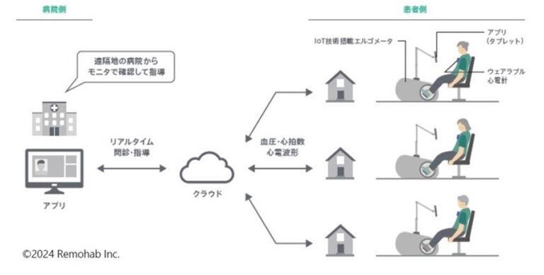 遠隔心臓リハビリシステムのイメージ図