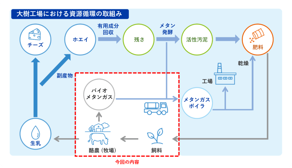 大樹工場で酪農家由来バイオメタンガスの活用開始