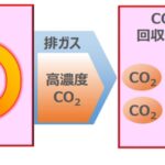 「CO₂高濃度化廃棄物燃焼技術の開発」