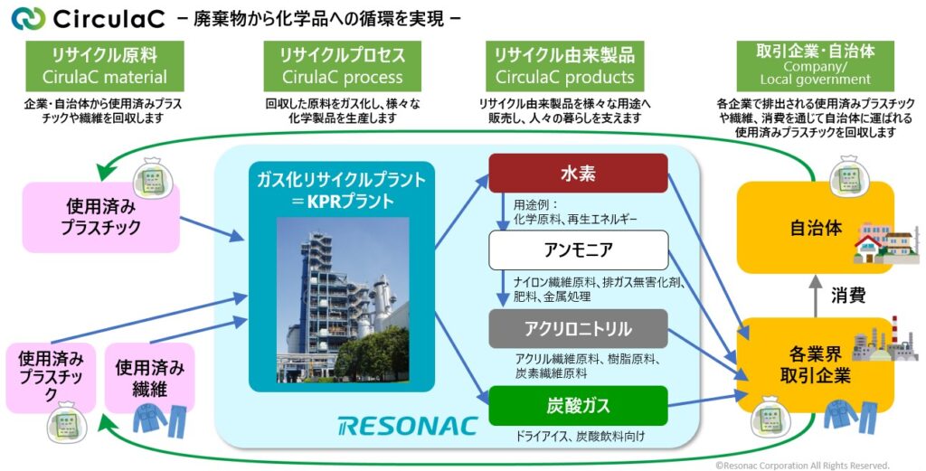 CirculaC概念図