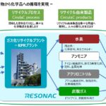 使用済みプラスチックや繊維の循環型事業モデル「CirculaC（サーキュラック）」