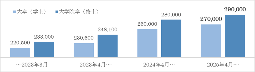 エア・ウォーター　過去の新卒初任給の推移（単位：円）