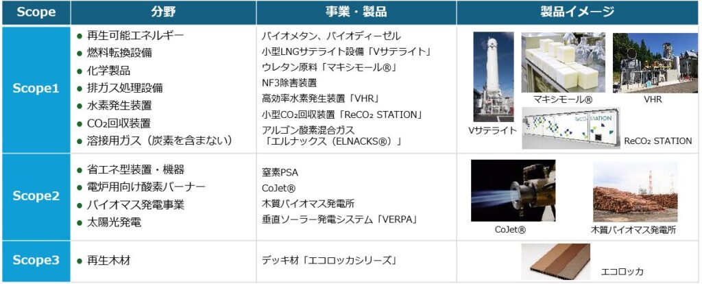 社会に対するGHG削減貢献製品