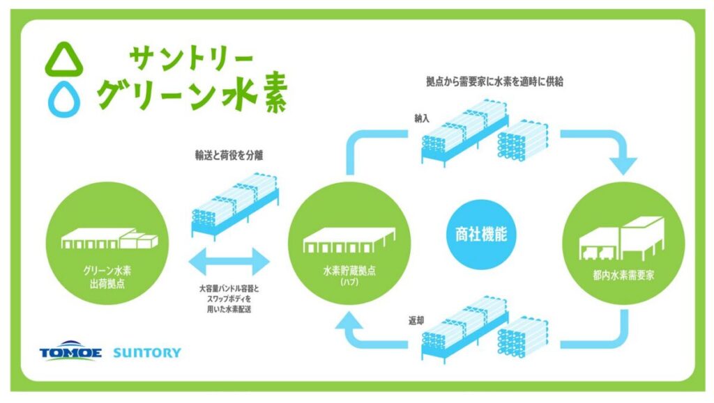 水素エネルギー転換のための高圧水素ガス新流通形態・利用拡大実証事業