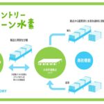 水素エネルギー転換のための高圧水素ガス新流通形態・利用拡大実証事業