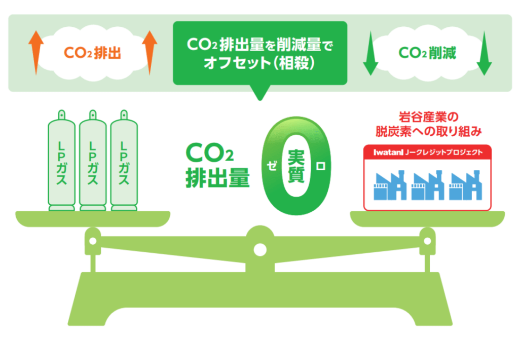 大阪パビリオンに供給するカーボンオフセットガス