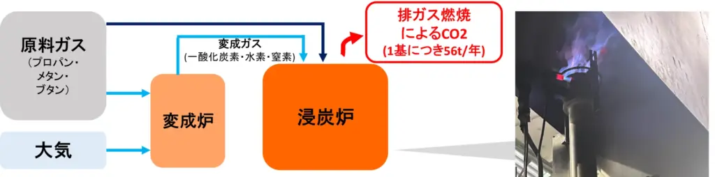 図1：一般的なガス浸炭