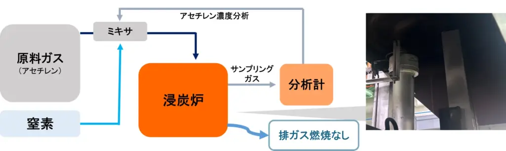図2：常圧スマート浸炭