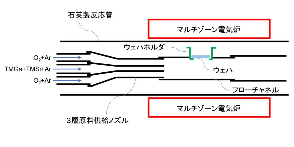 成長炉構造の断面模式図。キャリアガスには高純度アルゴン（Ar)を用いている