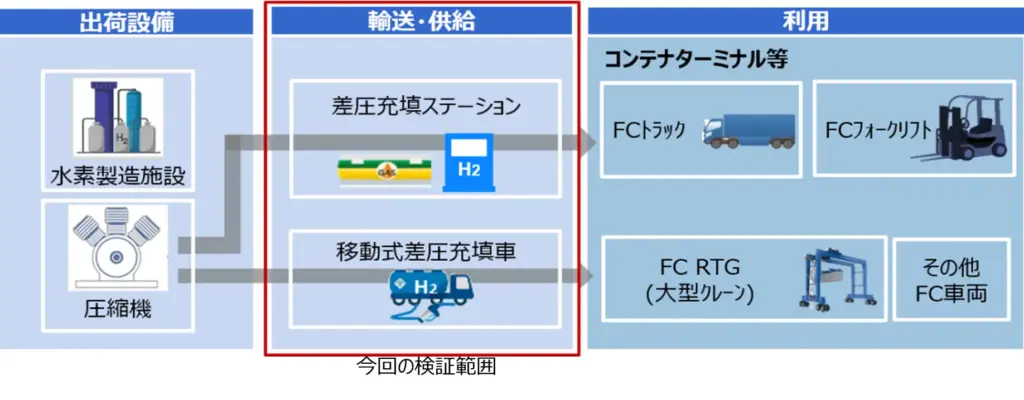 名古屋港を中心とした地域における水素利活用事業のイメージ