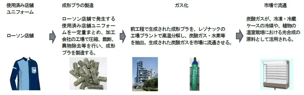 今回の取り組み概要