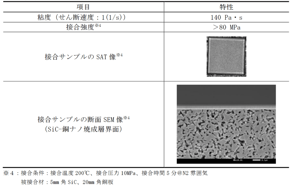 表1:接合ペーストの特性