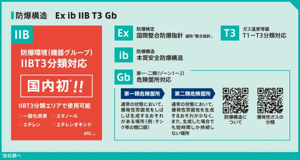 国内初*IIBT3分類エリアで使用可能
