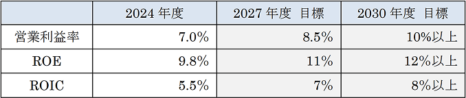 数値目標