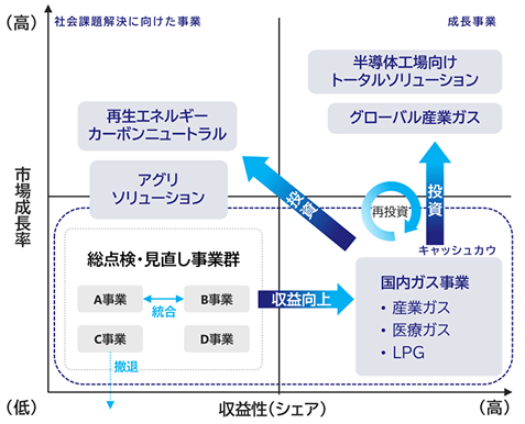 事業ポートフォリオ戦略