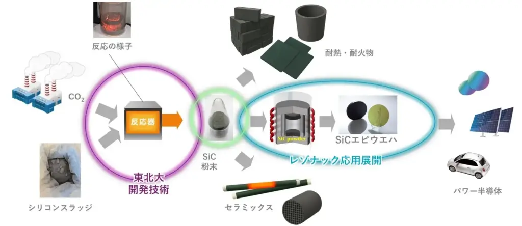 シリコンスラッジとCO2の再資源化イメージ図