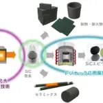 廃棄シリコンとCO2からSiCパワー半導体材料