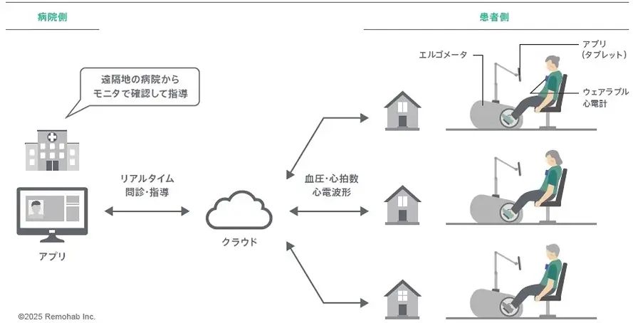 遠隔心臓リハビリシステムのイメージ図