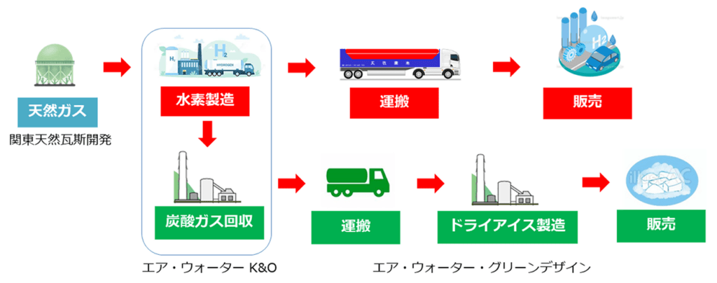 低炭素水素・CO₂製造・販売スキーム