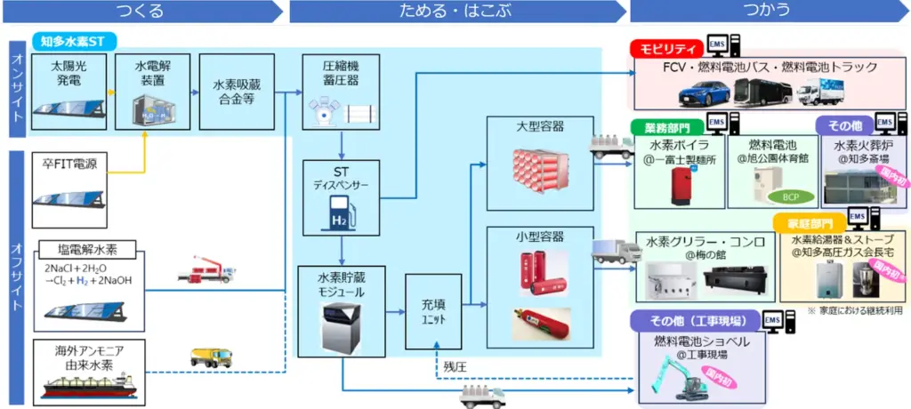 愛知県知多市における 低炭素水素モデルタウンの実証事業イメージ