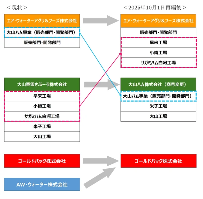 再編前後の体制