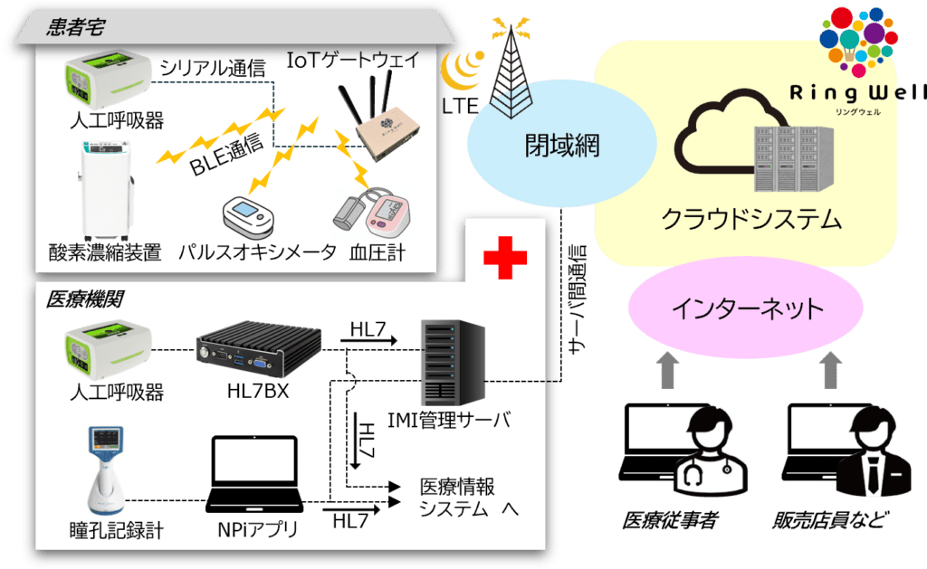 RingWell システム概要図
