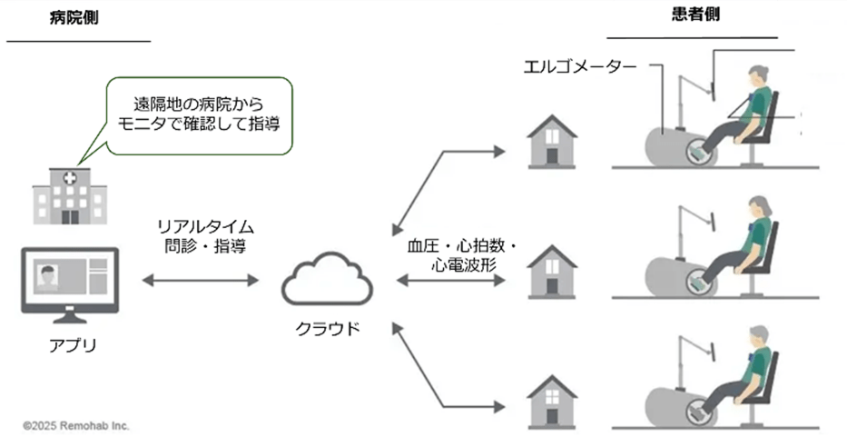 遠隔心臓リハビリテーション