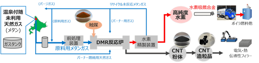 DMR水素製造プラント
