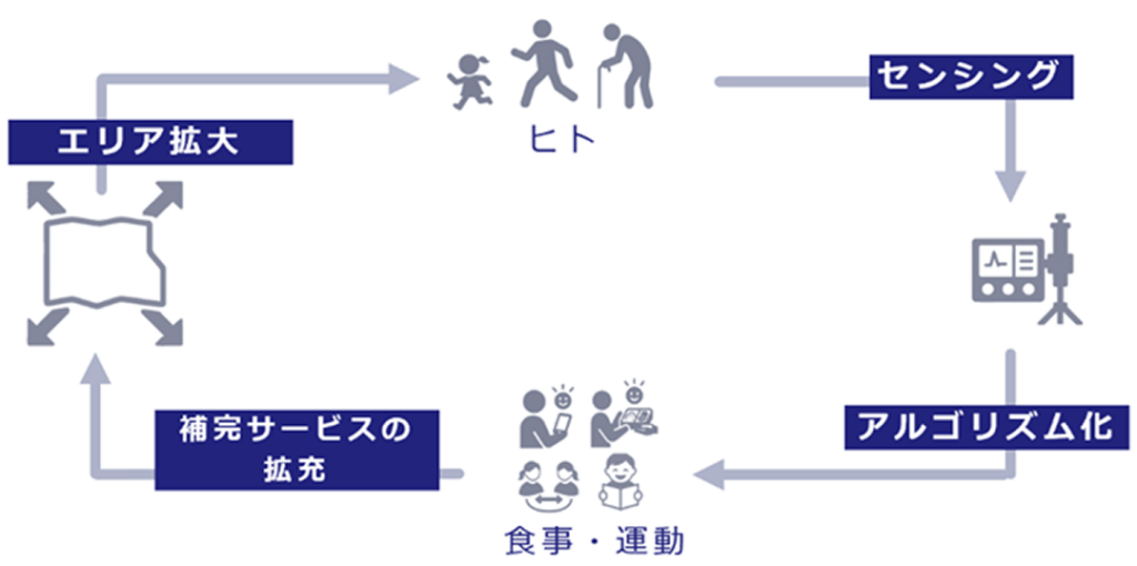 センシングを起点としたWell-being社会創出の概念図