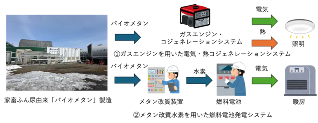図1 バイオメタンエネルギーシステム