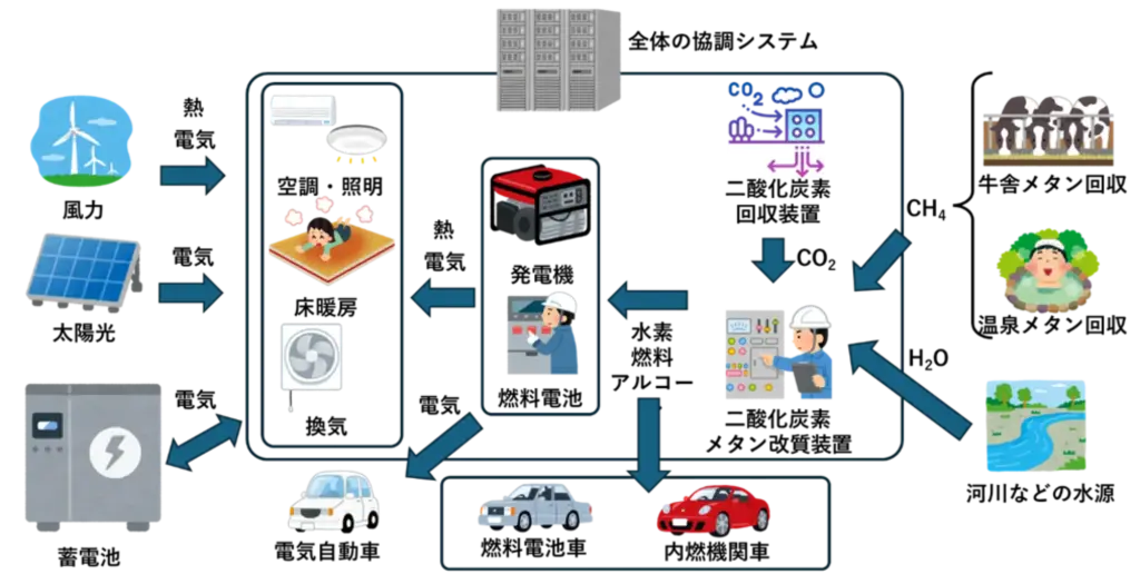 図2 美幌町実証実験住宅での「地域共生カーボンサイクル」の実証の全体像