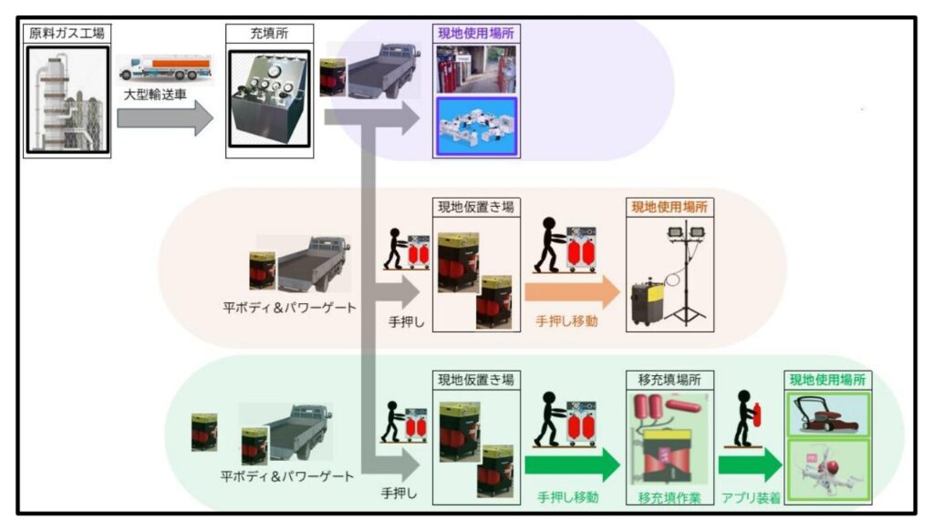 社会実証する事業の実施・活動内容のイメージ