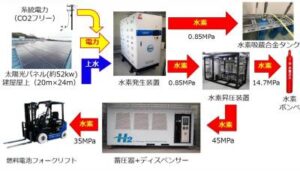 鈴木商館　高圧機器部水素充填所プロジェクト