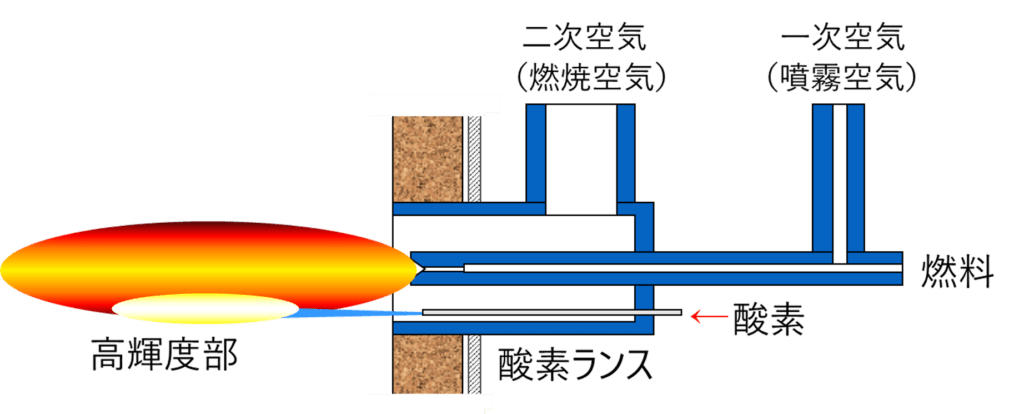 図1 酸素ランス方式