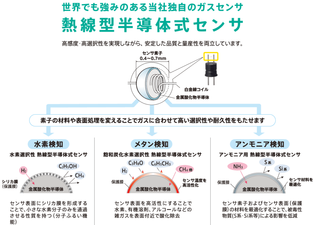 新コスモス電機 独自のガスセンサ「熱線型半導体式センサ」