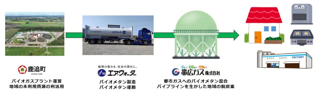 バイオメタンを都市ガスに混入して供給する「地産地消型サプライチェーン」