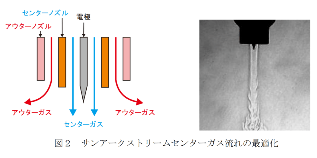 サンアークストリームセンターガス流れの最適化