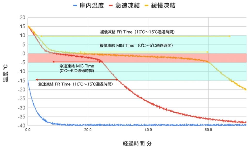 図:庫内および凍結サンプルの温度経時変化