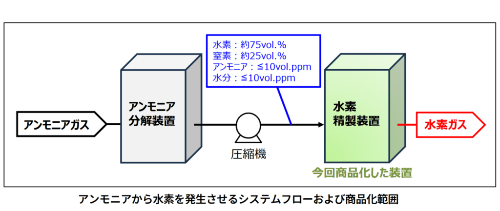 アンモニアから水素を発生させるシステムフローおよび商品化範囲