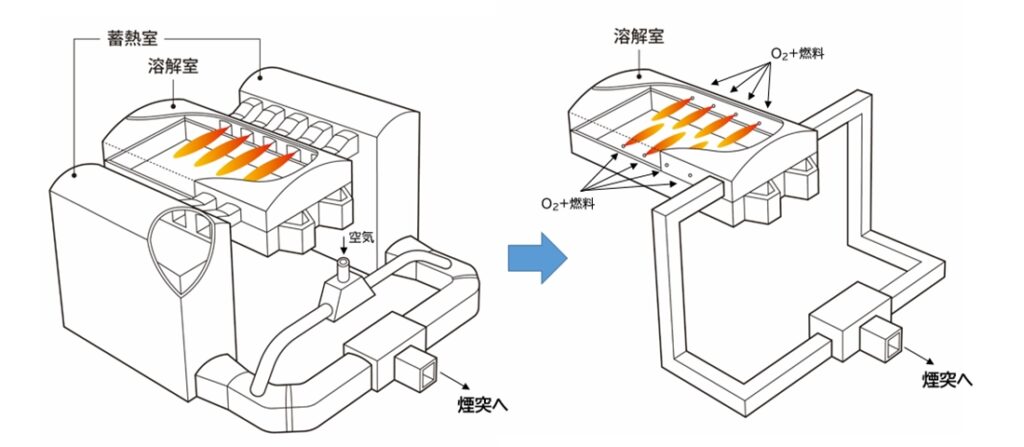 従来の燃焼方式(左)、酸素燃焼方式(右)